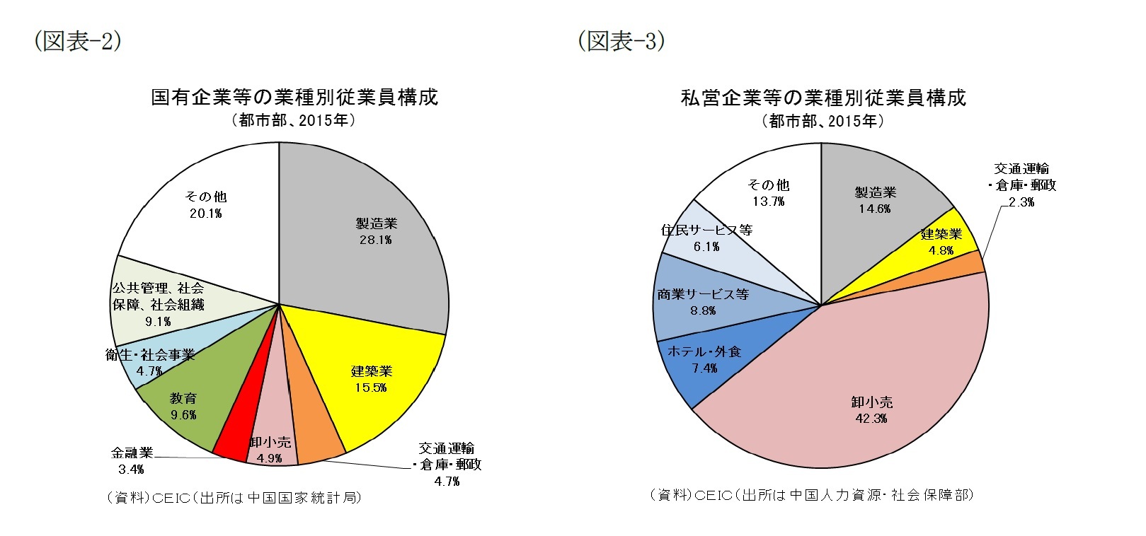 図表でみる中国経済 就業構造編 就業構造には3つの変化が進行中 ニッセイ基礎研究所