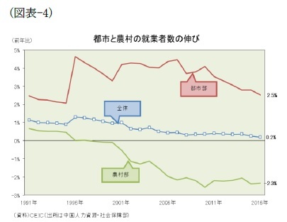 (図表-4)都市と農村の就業者数の伸び