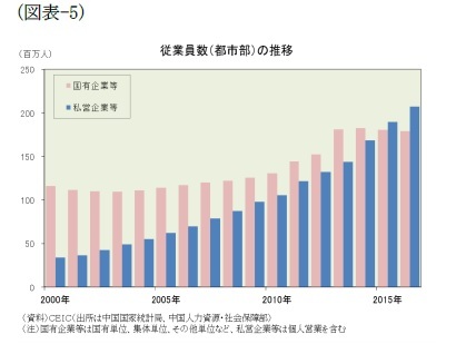 (図表-5)従業員数(都市部)の推移