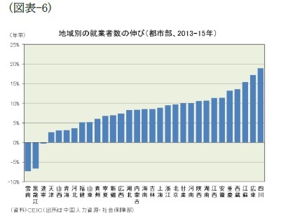 (図表-6)地域別の就業者数の伸び(都市部、2013～15年)