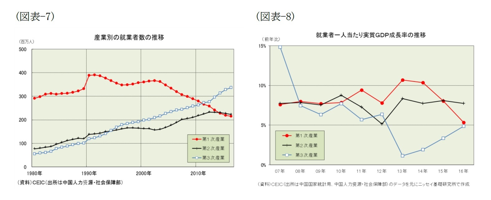 図表でみる中国経済 就業構造編 就業構造には3つの変化が進行中 ニッセイ基礎研究所