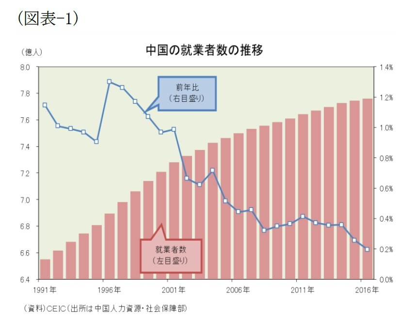 図表でみる中国経済 就業構造編 就業構造には3つの変化が進行中 ニッセイ基礎研究所