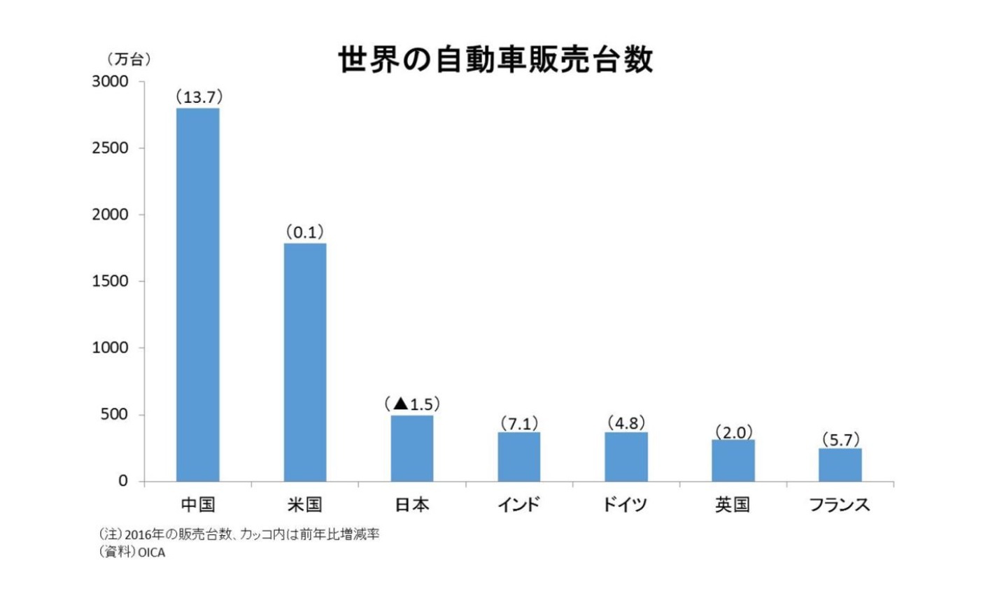 世界の自動車販売台数