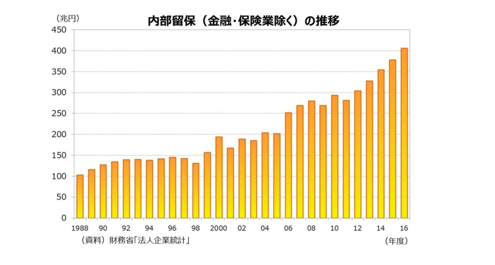 内部留保(金融・保険業除く)の推移