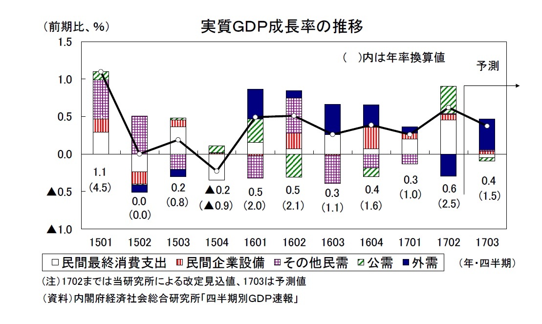 実質ＧＤＰ成長率の推移