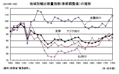 地域別輸出数量指数(季節調整値）の推移