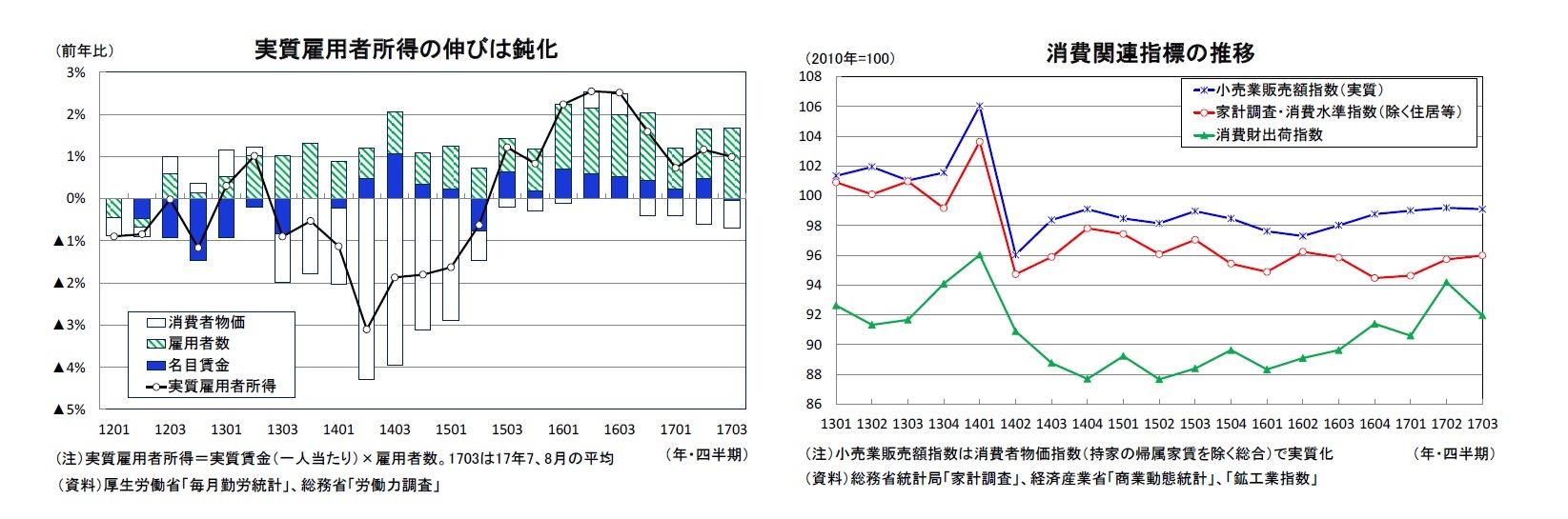 実質雇用者所得の伸びは鈍化/消費関連指標の推移