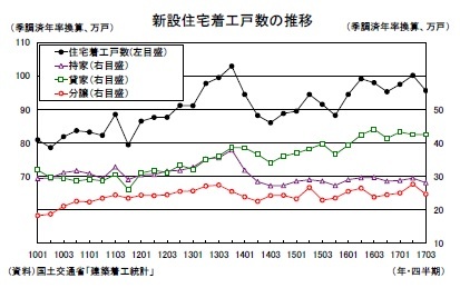 新設住宅着工戸数の推移