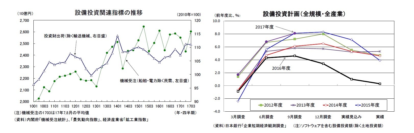 設備投資関連指標の推移/設備投資計画(全規模・全産業)