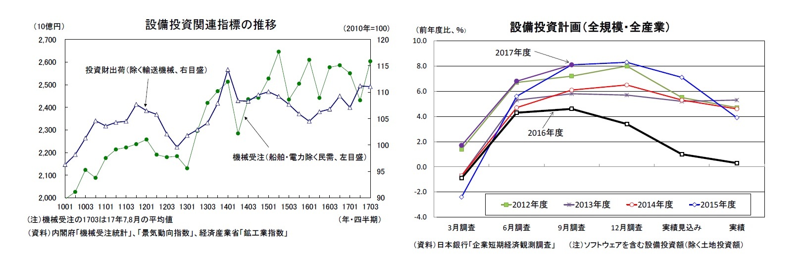 設備投資関連指標の推移/設備投資計画（全規模・全産業）