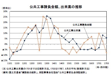 公共工事請負金額、出来高の推移