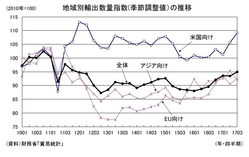 2017年7-9月期の実質GDP~前期比0.4%(年率1.5%)を予測 | ニッセイ基礎研究所