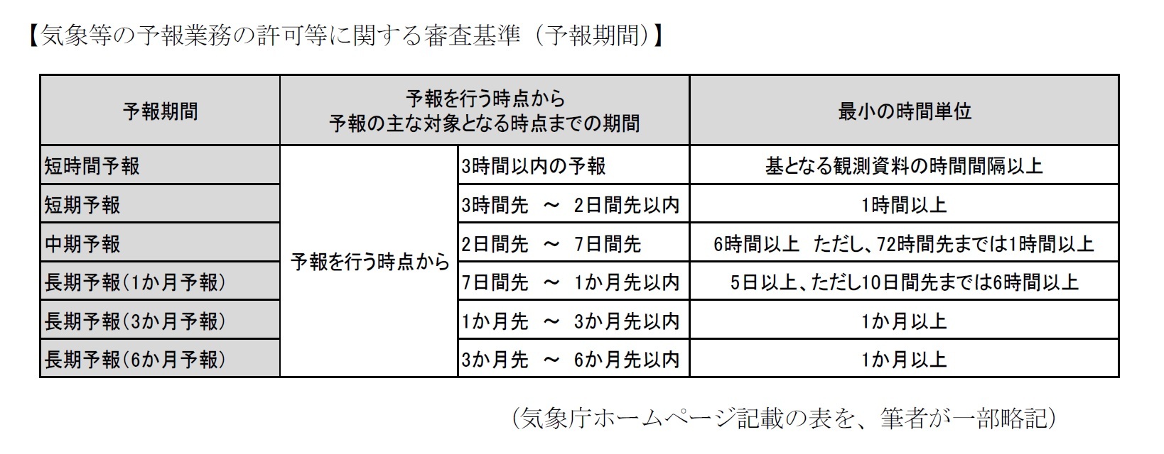 気象等の予報業務の許可等に関する審査基準（予報期間）