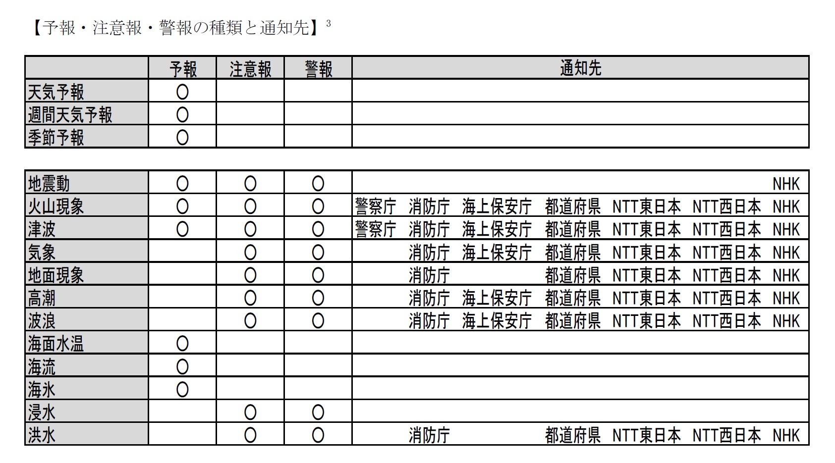 予報・注意報・警報の種類と通知先