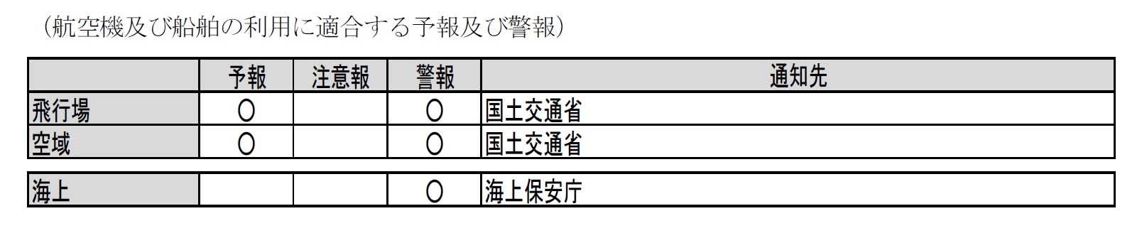 航空機及び船舶の利用に適合する予報及び警報