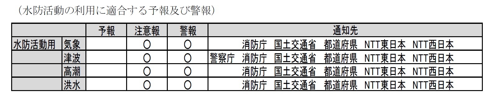 水防活動の利用に適合する予報及び警報