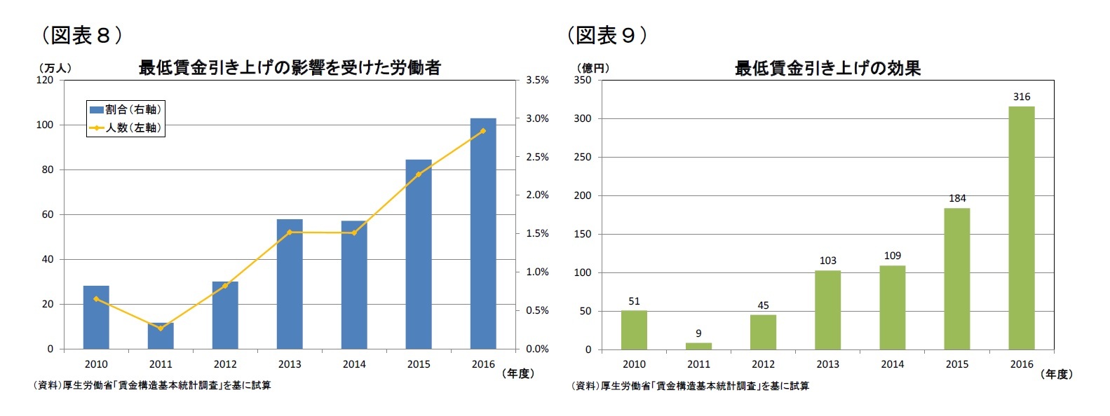（図表8）最低賃金引き上げの影響を受けた労働者/（図表9）最低賃金引き上げの効果