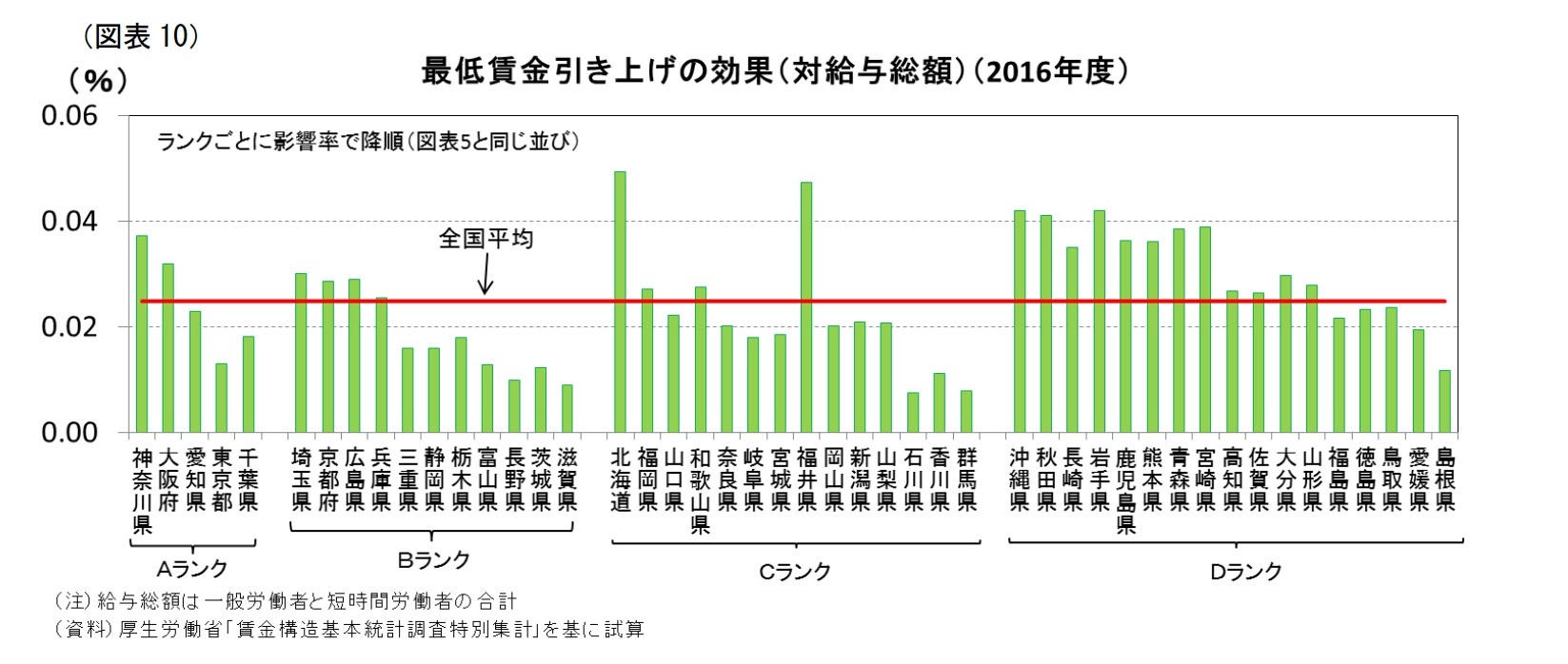 （図表10）最低賃金引き上げの効果(対給与総額)(2016年度)