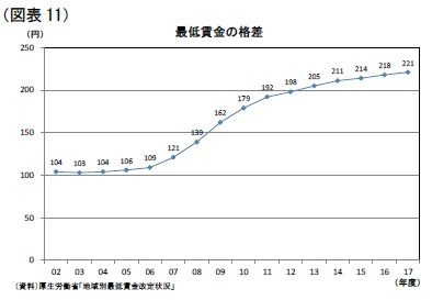 （図表11）最低賃金の格差
