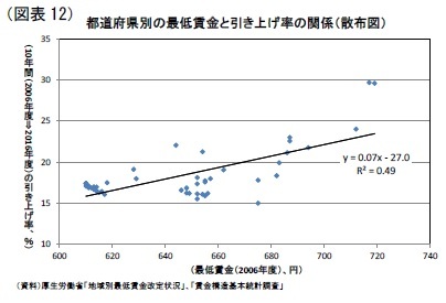 （図表12）都道府県別の最低賃金と引き上げ率の関係（散布図）