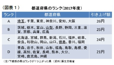 （図表1）都道府県のランク(2017年度)