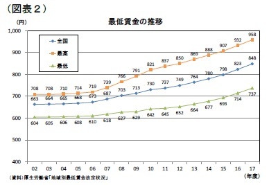 (図表2)最低賃金の推移