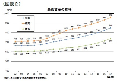 （図表2）最低賃金の推移