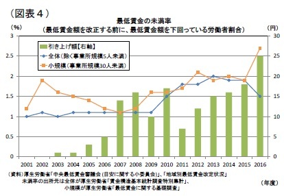 （図表4）最低賃金の未満率