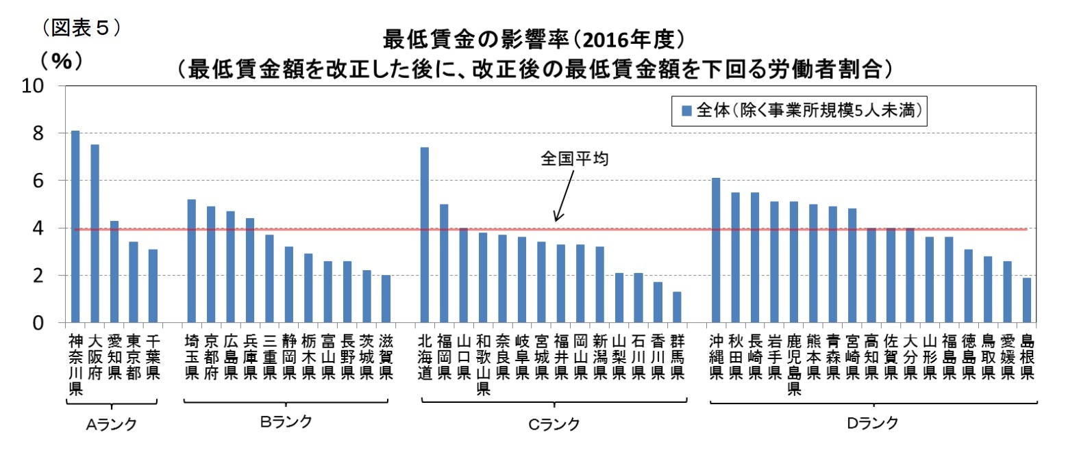 （図表5）最低賃金の影響率(2016年度)