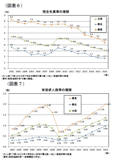 (図表6)完全失業率の推移/(図表7)有効求人倍率の推移