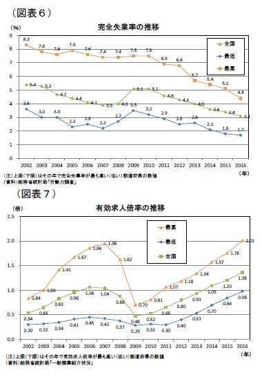 （図表6）完全失業率の推移/（図表7）有効求人倍率の推移