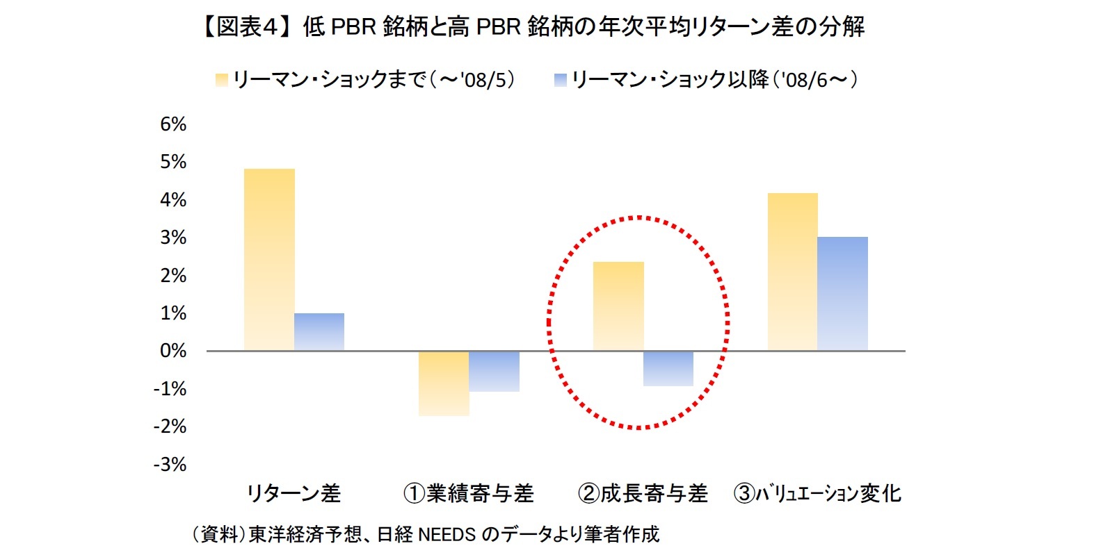【図表４】 低PBR銘柄と高PBR銘柄の年次平均リターン差の分解