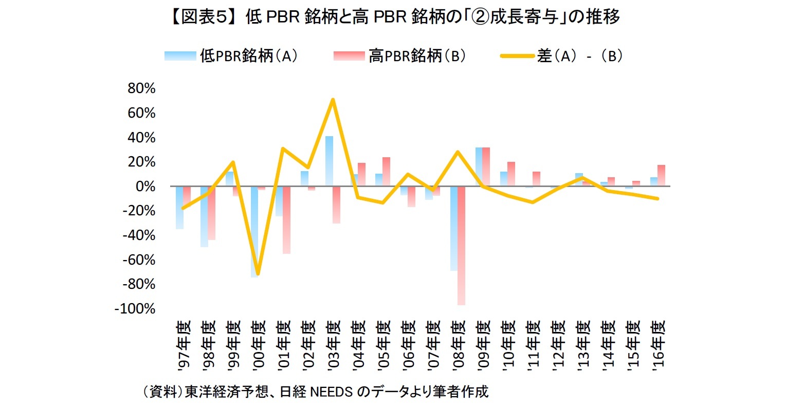 【図表５】 低PBR銘柄と高PBR銘柄の「②成長寄与」の推移