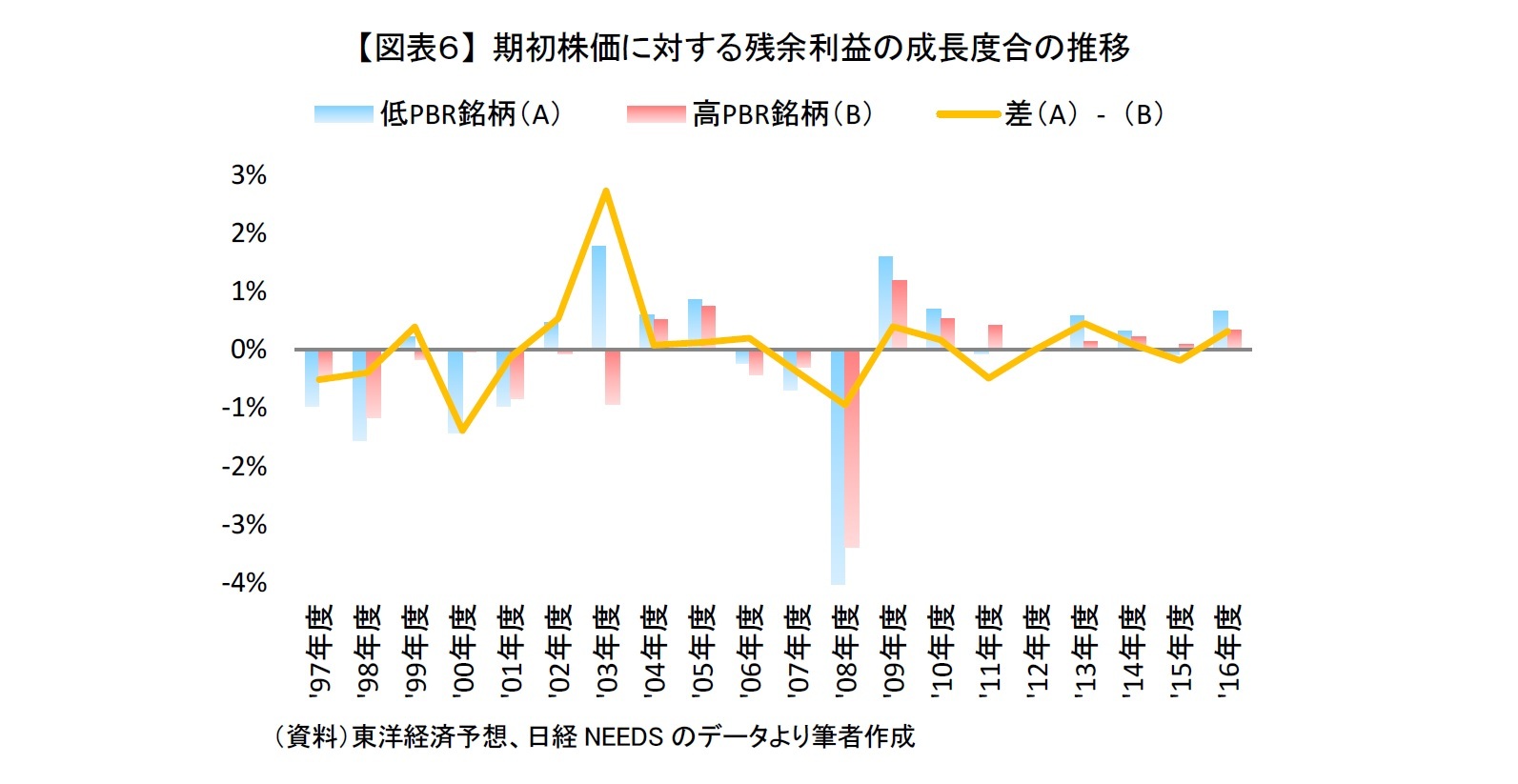 【図表６】 期初株価に対する残余利益の成長度合の推移