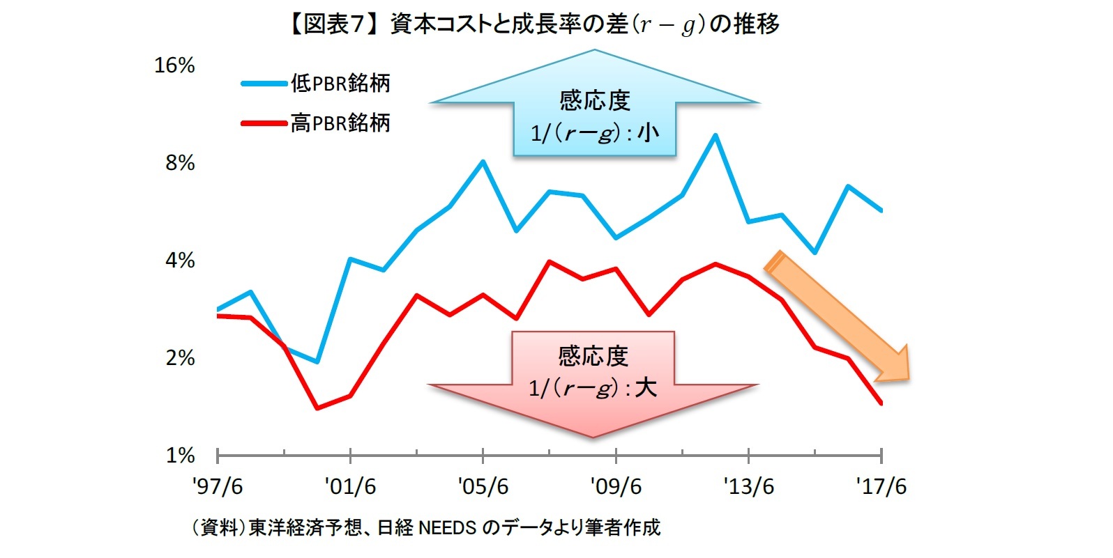 【図表７】 資本コストと成長率の差（r-g）の推移