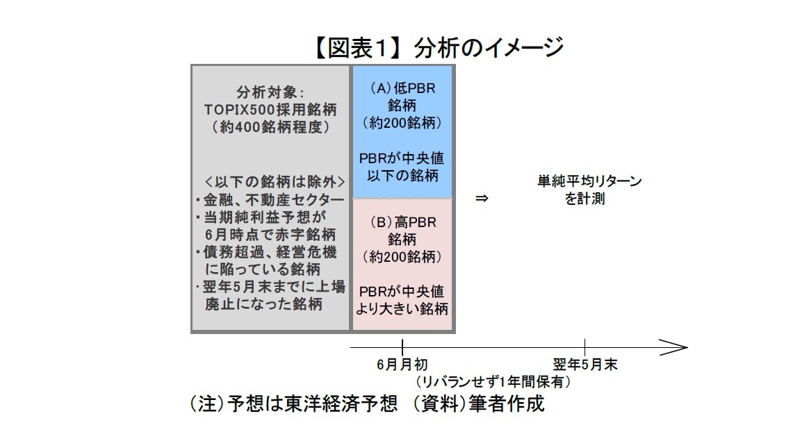 【図表１】 分析のイメージ