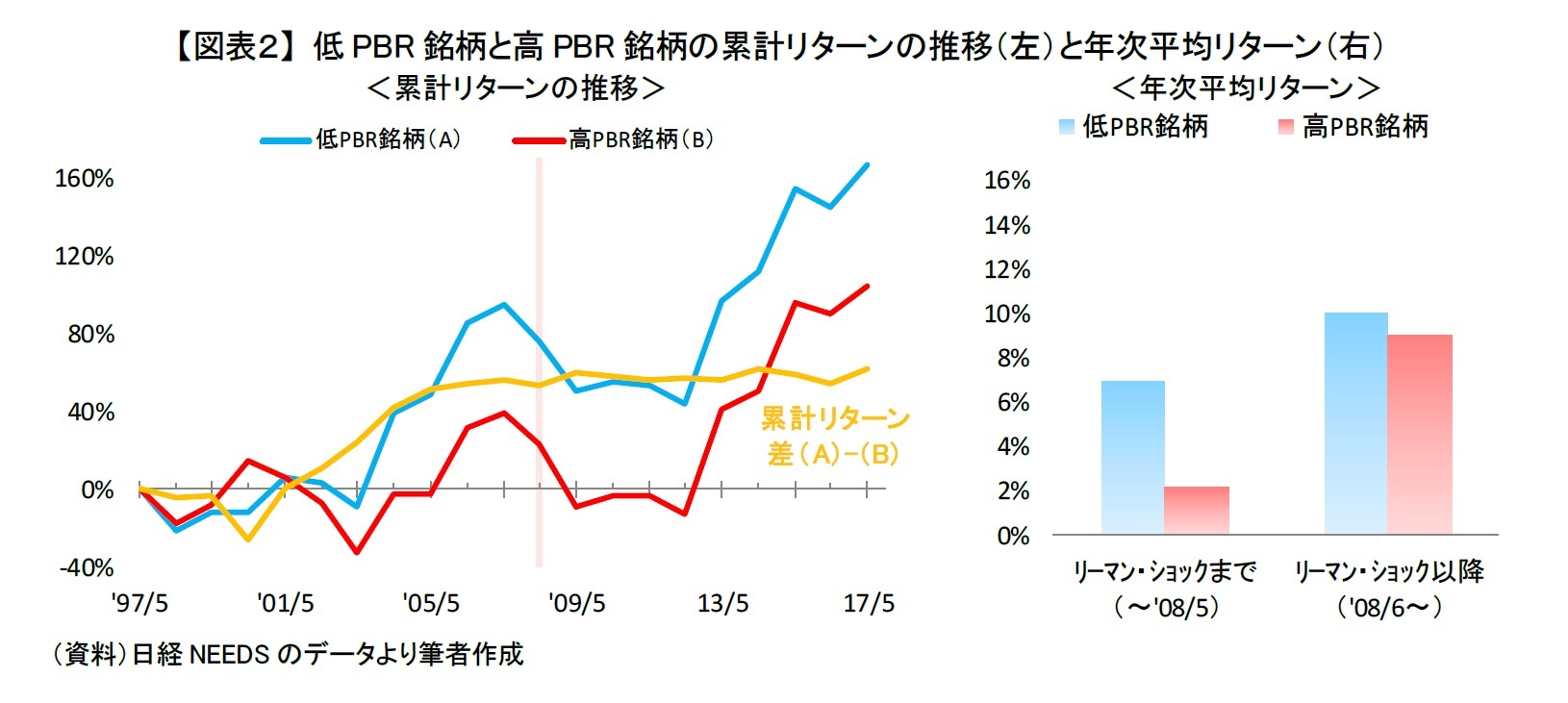 【図表２】 低PBR銘柄と高PBR銘柄の累計リターンの推移（左）と年次平均リターン（右）