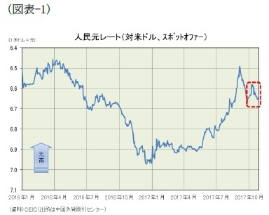 （図表-1）人民元レート(対米ドル、スポットオファー)