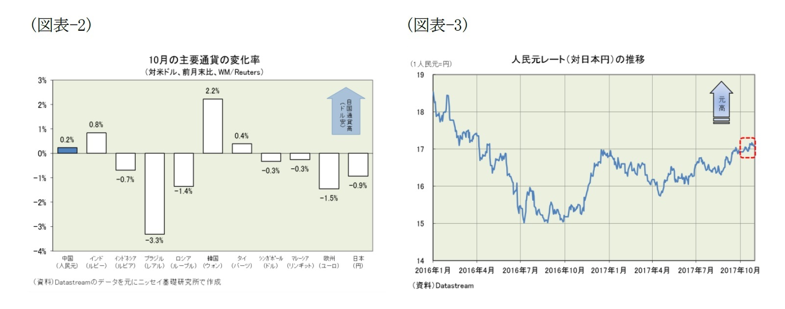 （図表-2）9月の主要通貨の変化率(対米ドル、前月末比、Reuters)/（図表-3）人民元レート(対日本円)の推移