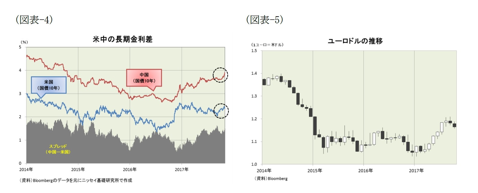 （図表-4）米中の長期金利差/（図表-5）ユーロドルの推移