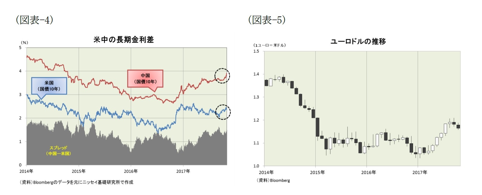 (図表-4)米中の長期金利差/(図表-5)ユーロドルの推移