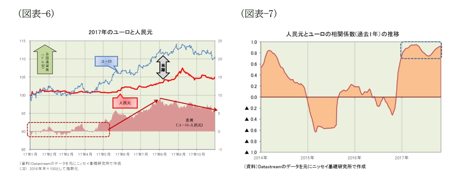 （図表-6）2017年のユーロと人民元/（図表-7）人民元とユーロの相関関係(過去1年)の推移