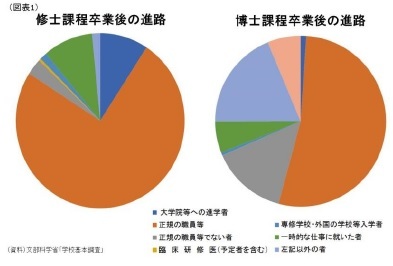 (図表1)修士課程卒業後の進路・博士課程卒業後の進路