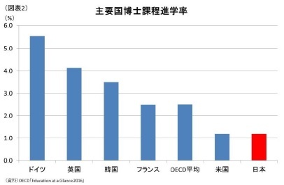 （図表2）主要国博士課程進学率