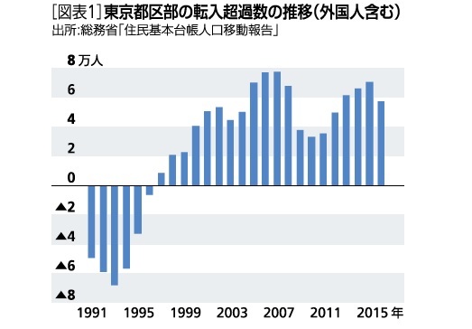 図表１：東京都区部の転入超過数の推移（外国人含む）