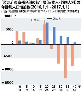 図表３：東京都区部の若年層の年齢別人口増加数