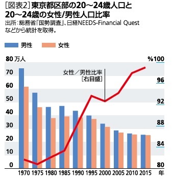 図表２：東京都区部の２０－２４歳人口と２０－２４歳の女性／男性人口比率
