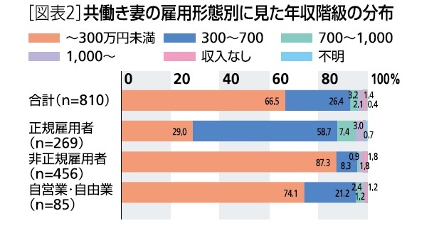図表２：共働き妻の雇用形態別に見た年収階級の分布
