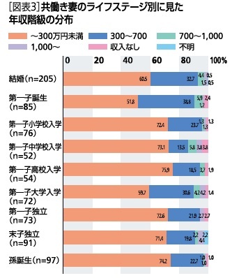 図表３：共働き妻のライフステージ別に見た年収階級の分布