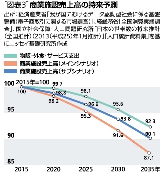 図表３：商業施設売上高の将来予測